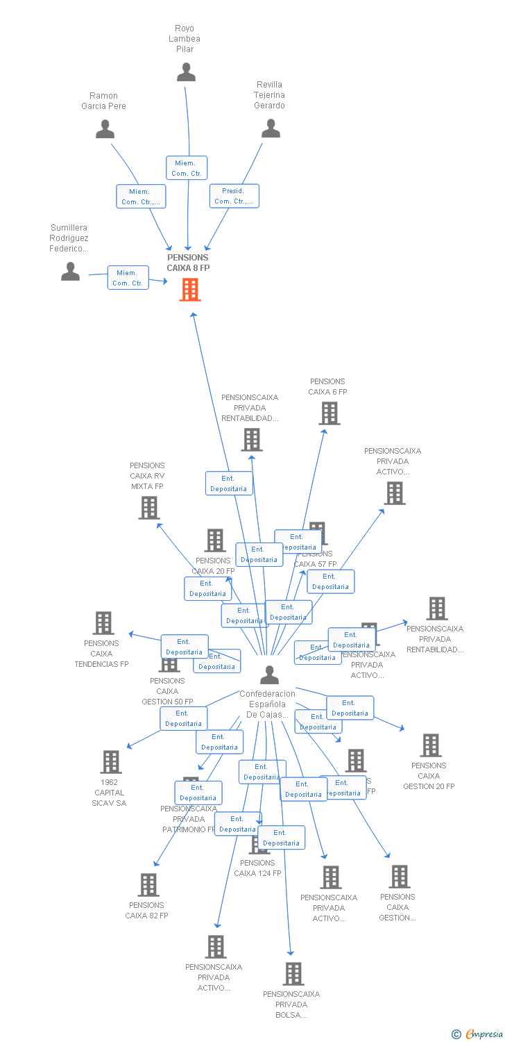 Vinculaciones societarias de PENSIONS CAIXA 8 FP