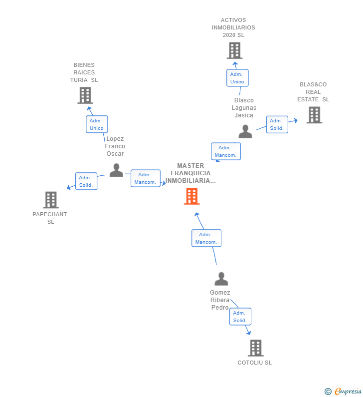 Vinculaciones societarias de MASTER FRANQUICIA INMOBILIARIA PG SL