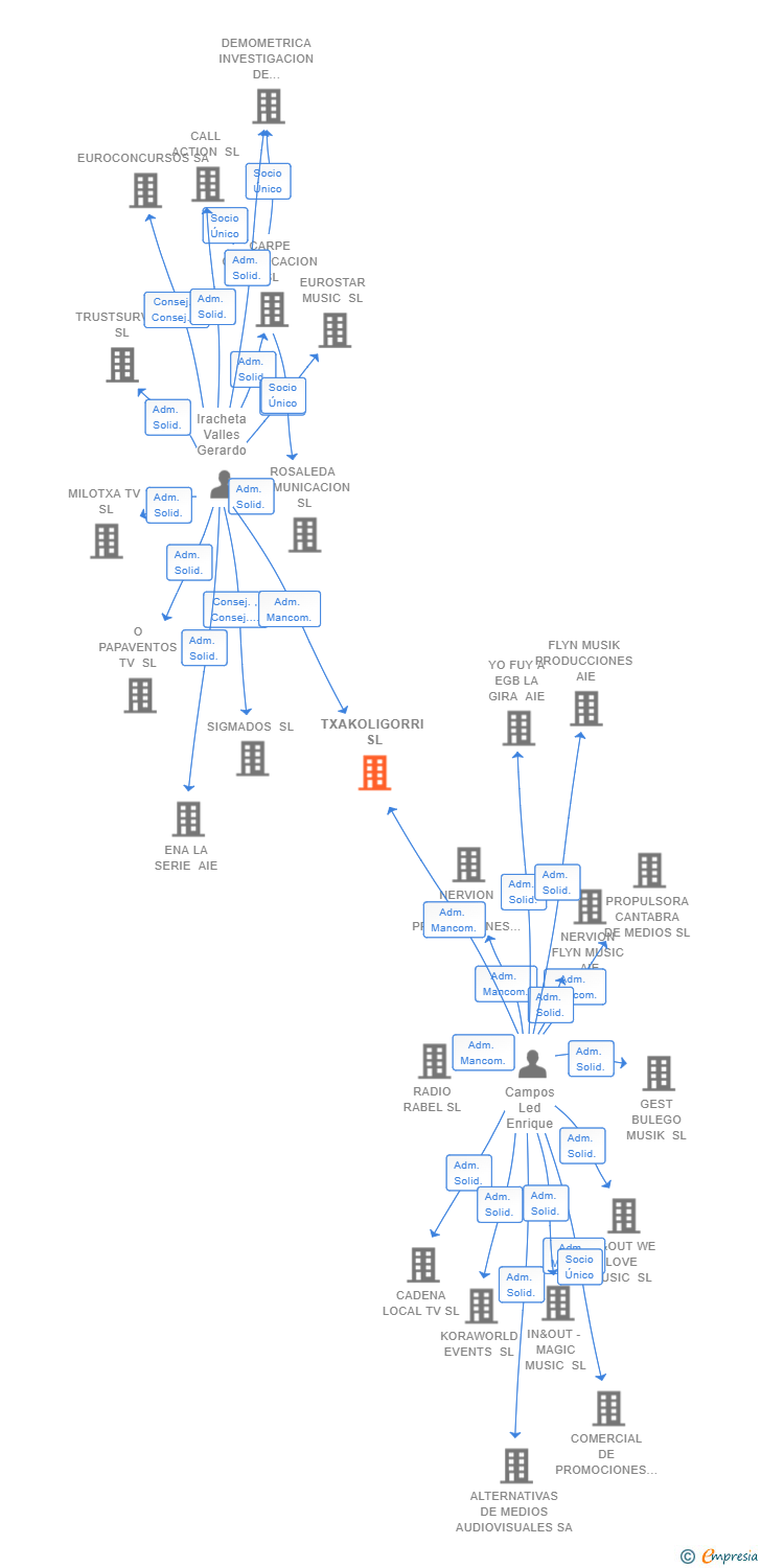 Vinculaciones societarias de TXAKOLIGORRI SL