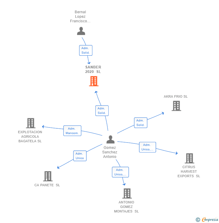 Vinculaciones societarias de SANBER 2020 SL