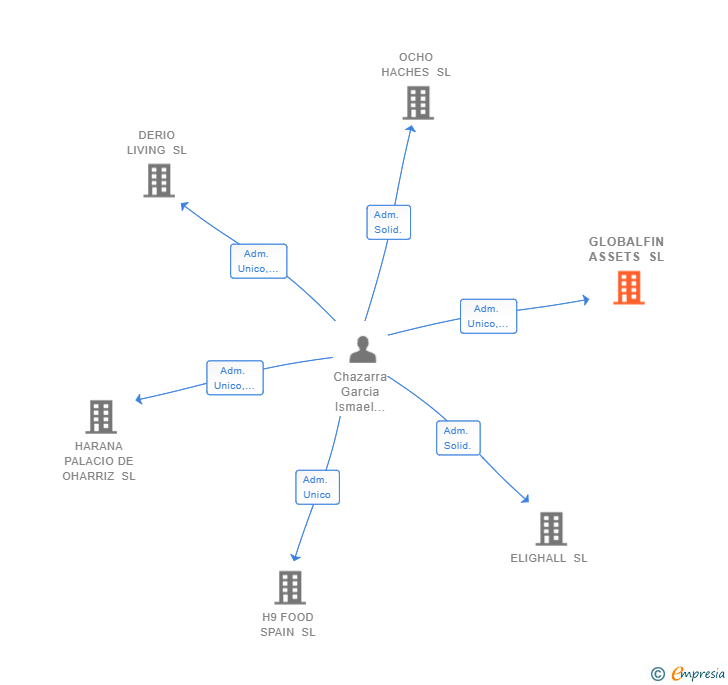 Vinculaciones societarias de GLOBALFIN ASSETS SL