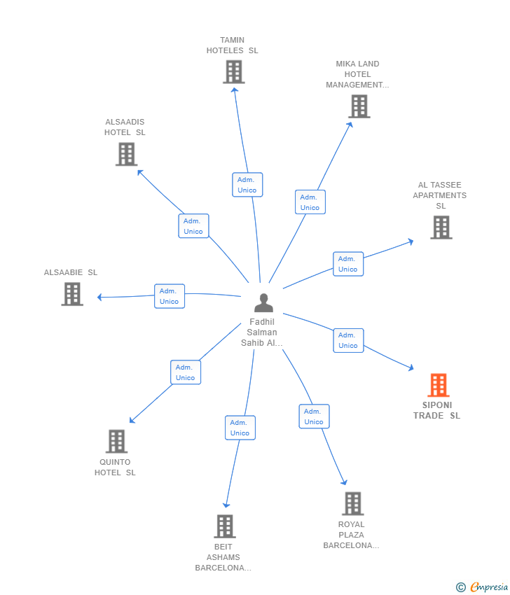 Vinculaciones societarias de SIPONI TRADE SL