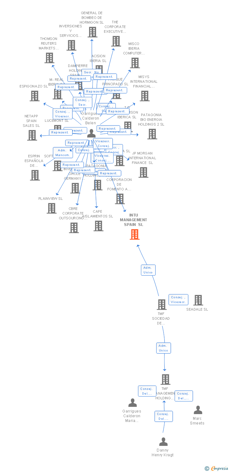 Vinculaciones societarias de INTU MANAGEMENT SPAIN SL