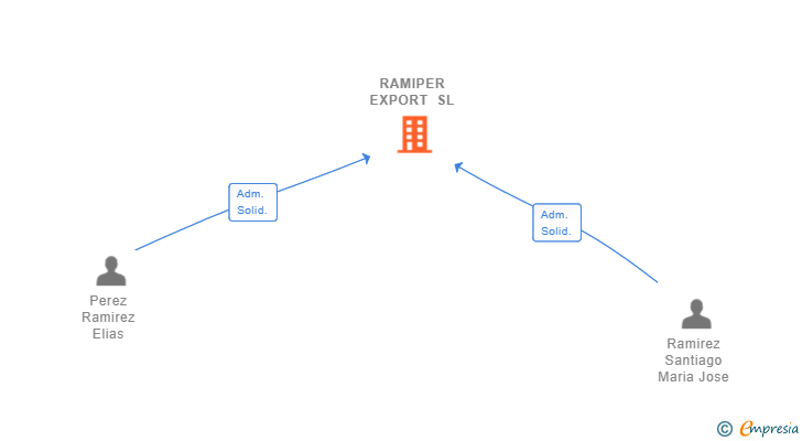 Vinculaciones societarias de RAMIPER EXPORT SL