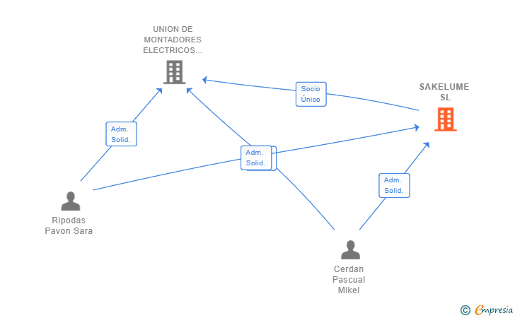 Vinculaciones societarias de SAKELUME SL