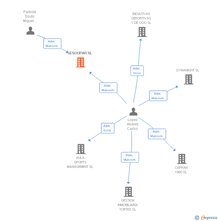 Vinculaciones societarias de GESOUPAR SL