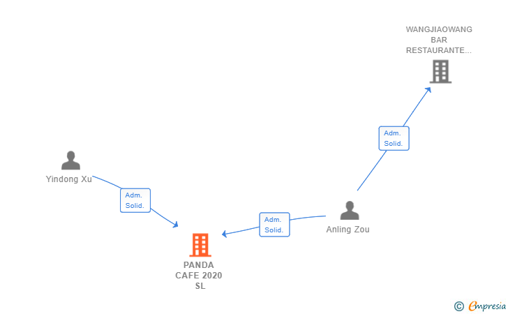 Vinculaciones societarias de PANDA CAFE 2020 SL
