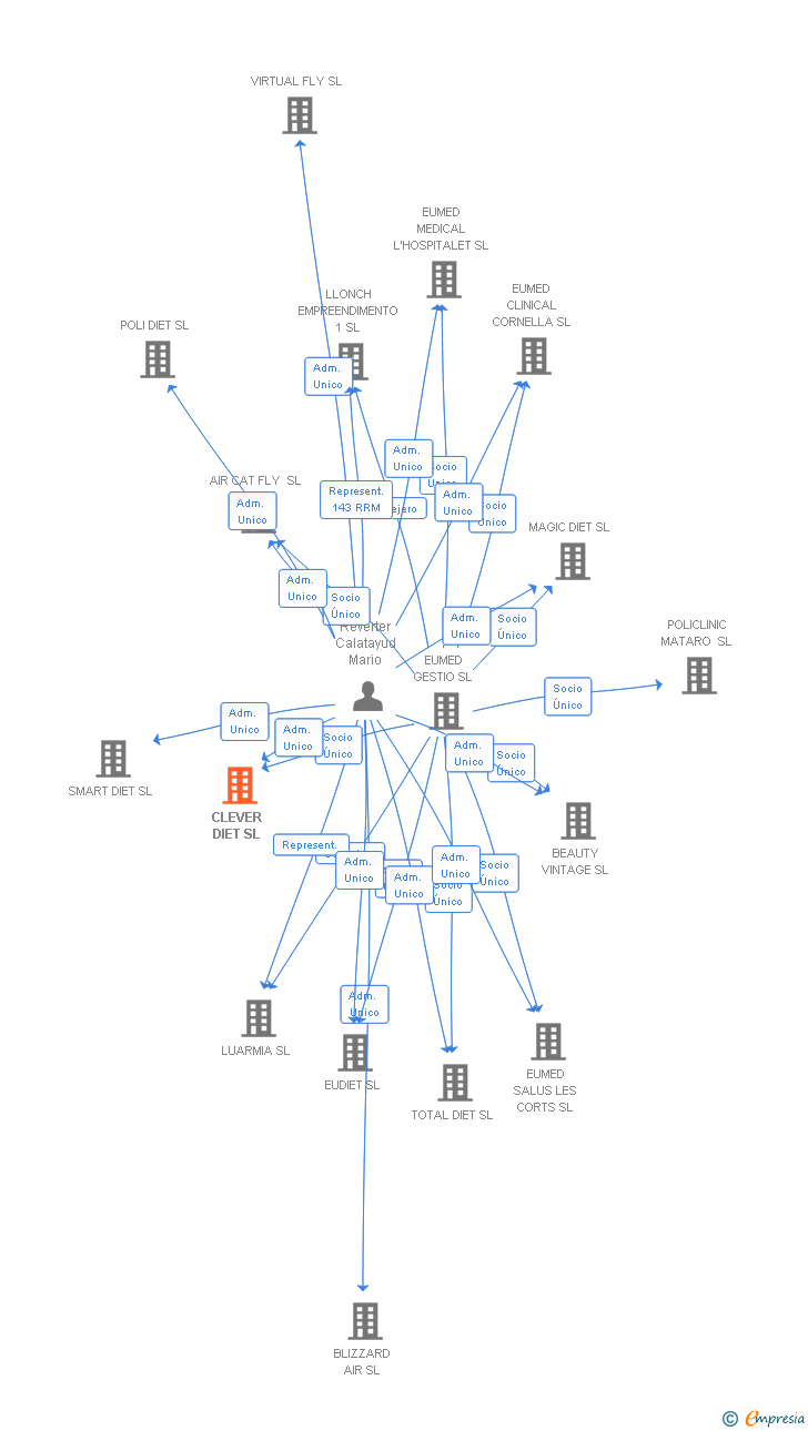 Vinculaciones societarias de CLEVER DIET SL