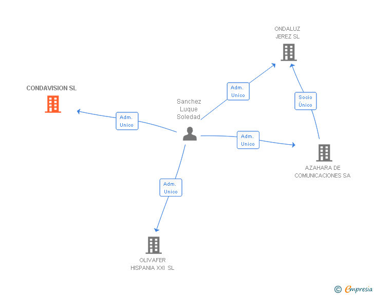 Vinculaciones societarias de CONDAVISION SL
