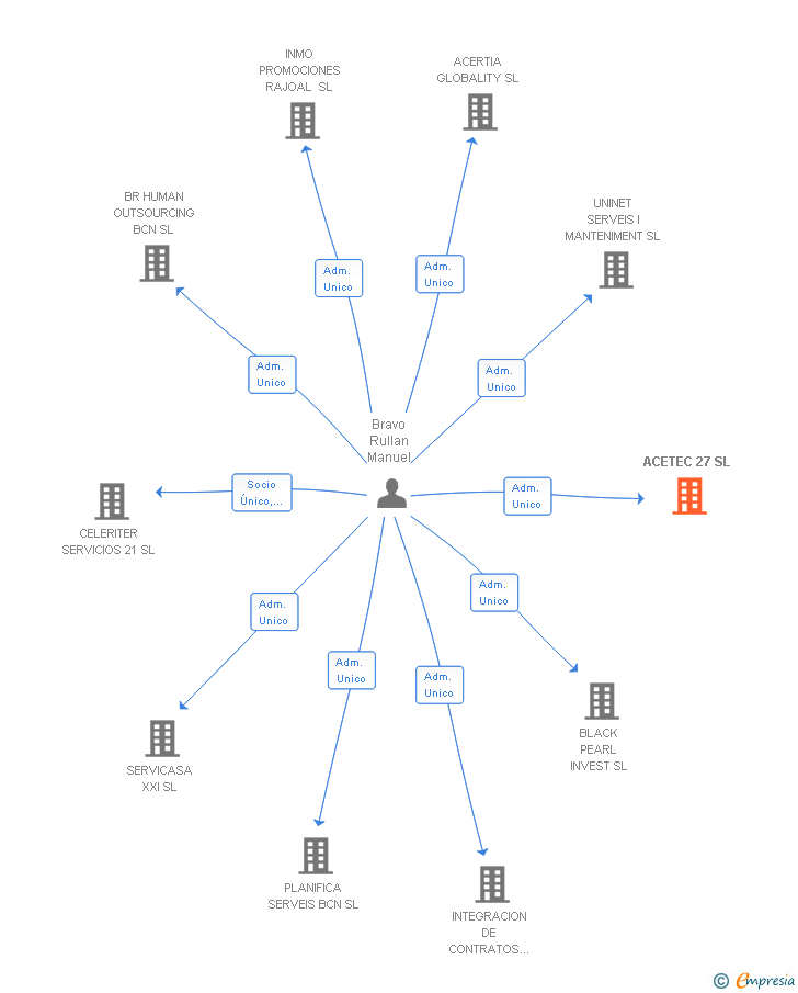 Vinculaciones societarias de ACETEC 27 SL