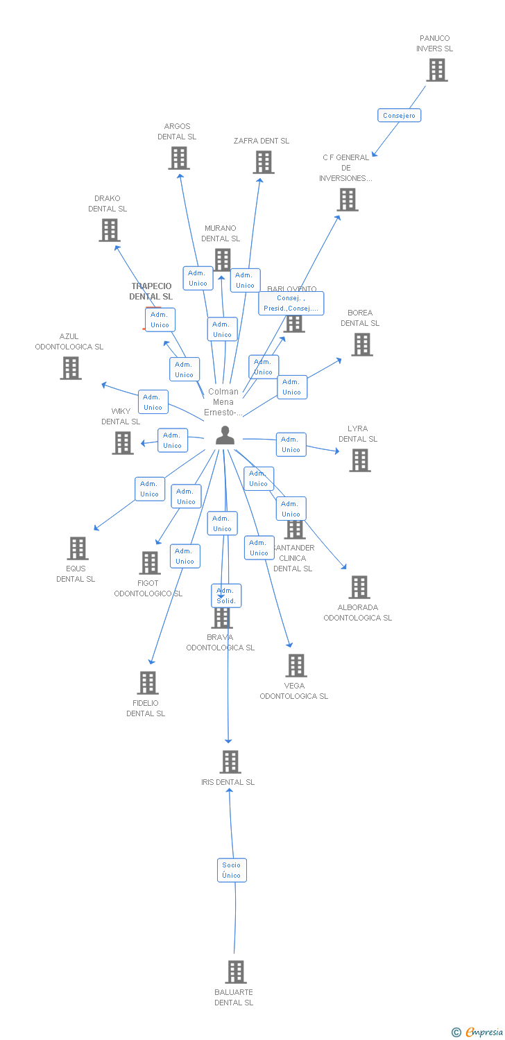 Vinculaciones societarias de TRAPECIO DENTAL SL
