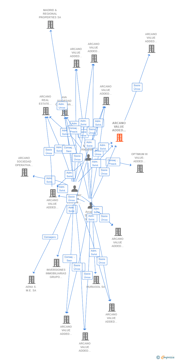 Vinculaciones societarias de ARCANO VALUE ADDED HOLDING VII SL