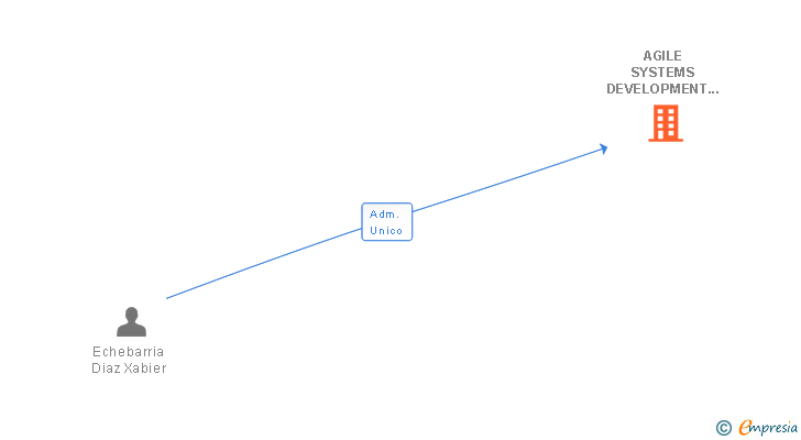 Vinculaciones societarias de AGILE SYSTEMS DEVELOPMENT SERVICES SL