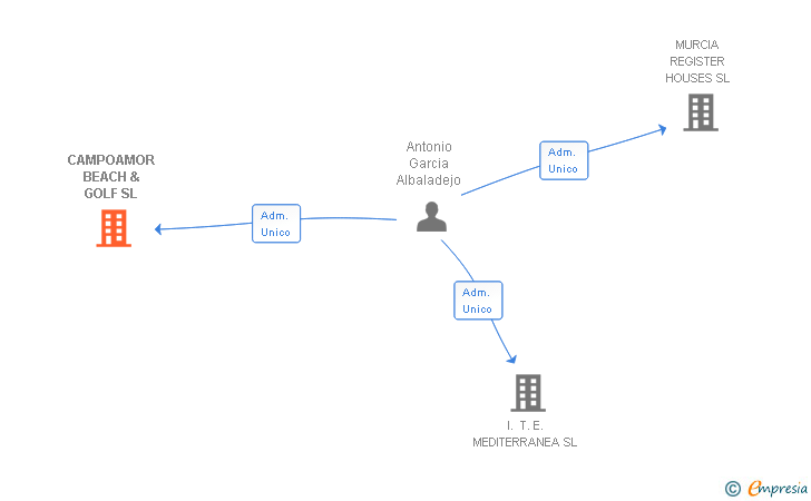 Vinculaciones societarias de CAMPOAMOR BEACH & GOLF SL