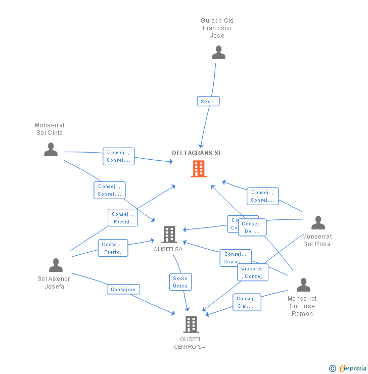 Vinculaciones societarias de DELTAGRANS SL