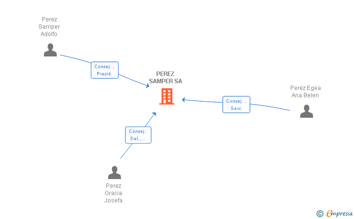 Vinculaciones societarias de PEREZ SAMPER SA