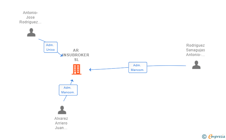 Vinculaciones societarias de AR INSUBROKER SL