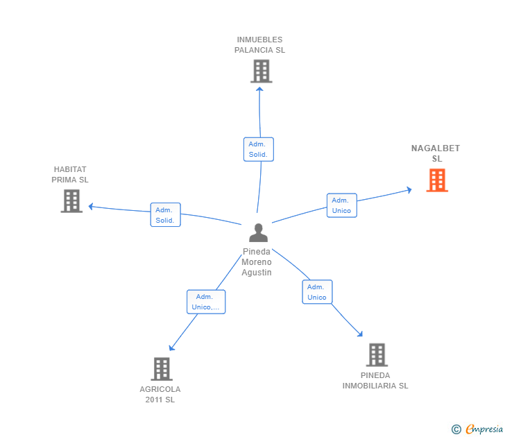 Vinculaciones societarias de NAGALBET SL