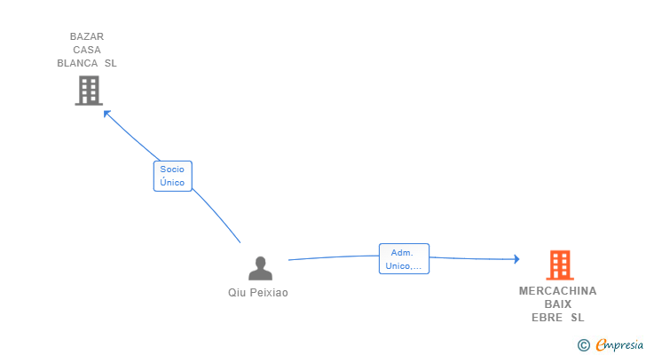 Vinculaciones societarias de MERCACHINA BAIX EBRE SL