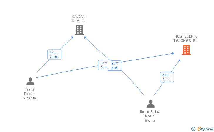 Vinculaciones societarias de HOSTELERIA TAJONAR SL