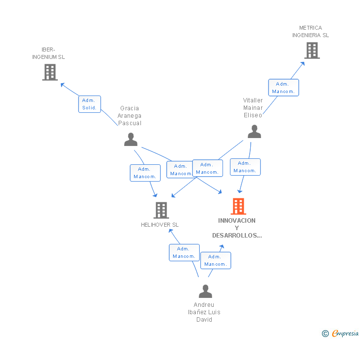 Vinculaciones societarias de INNOVACION Y DESARROLLOS AERONAUTICOS SL