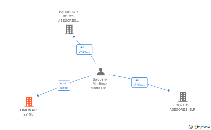 Vinculaciones societarias de LIMONAR 27 SL
