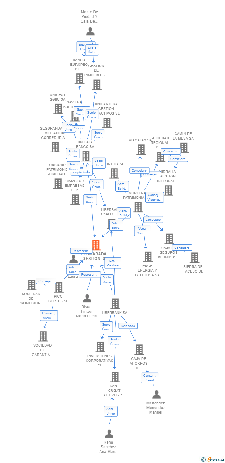 Vinculaciones societarias de POMARADA GESTION SL