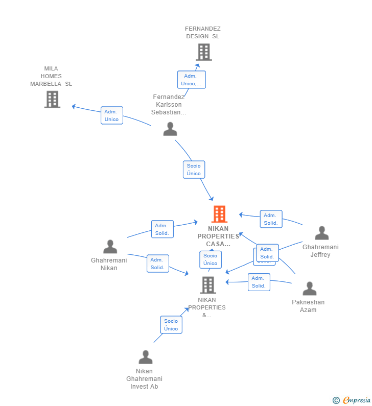 Vinculaciones societarias de NIKAN PROPERTIES CASA ALMA SL
