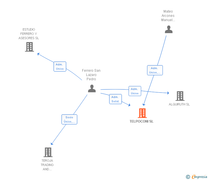 Vinculaciones societarias de TELPOCONI SL