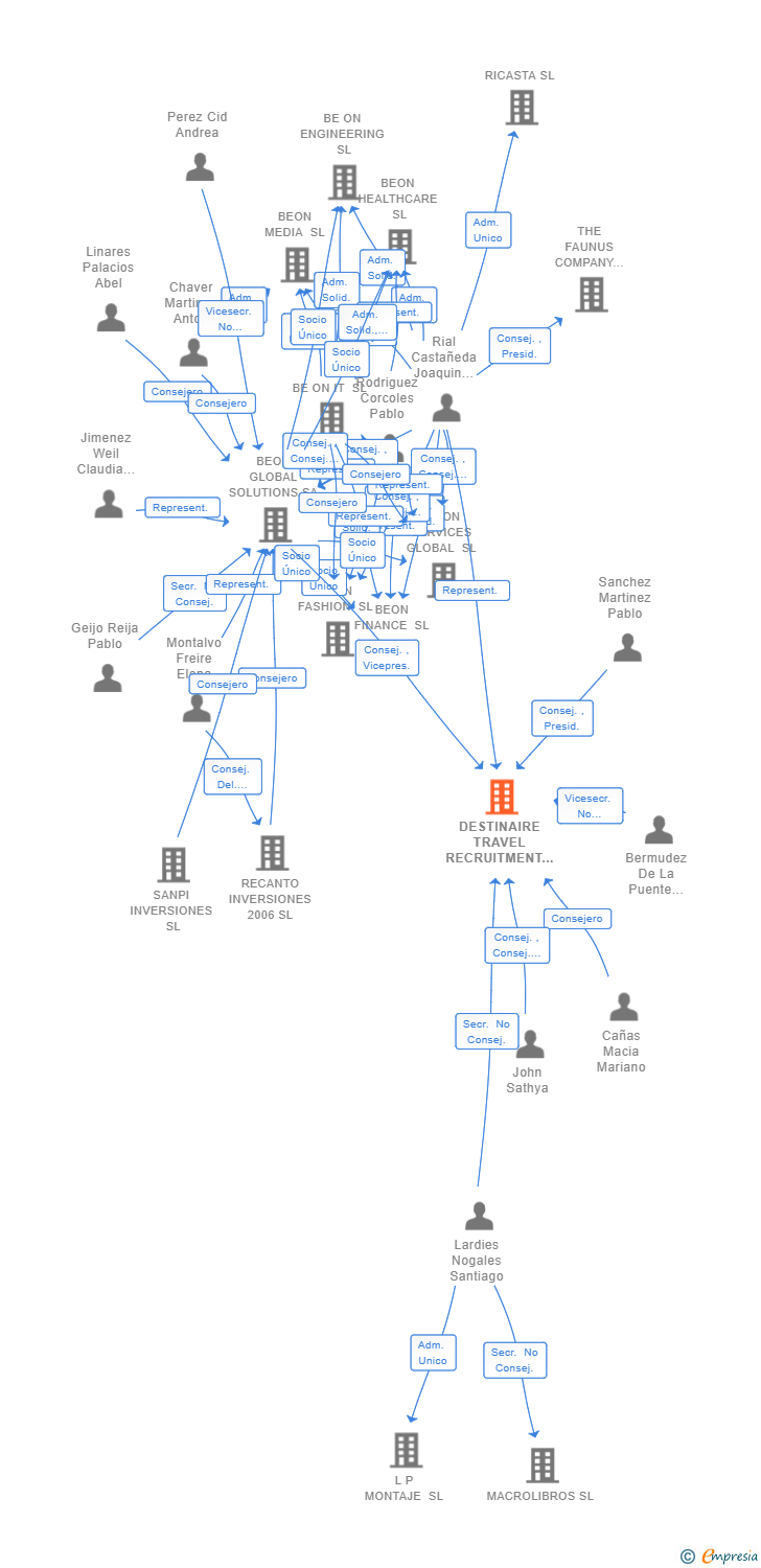Vinculaciones societarias de DESTINAIRE TRAVEL RECRUITMENT SL