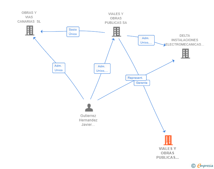 Vinculaciones societarias de VIALES Y OBRAS PUBLICAS SA Y HERMANOS LOPEZ URRUTIA SL AUDILLON LA GOMERA UTE