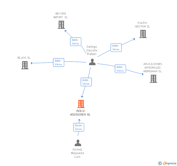 Vinculaciones societarias de ROLU ASESORES SL