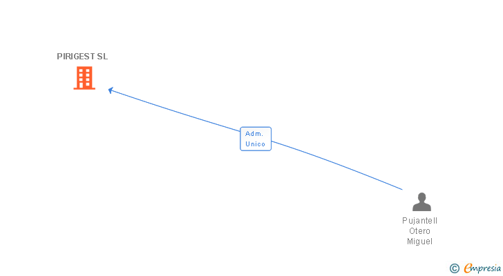 Vinculaciones societarias de PIRIGEST SL
