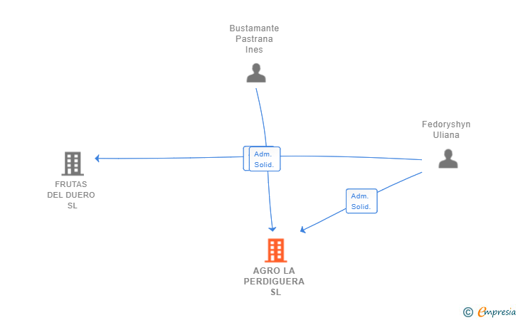 Vinculaciones societarias de AGRO LA PERDIGUERA SL