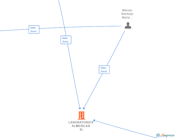Vinculaciones societarias de LABORATORIOS ALMERILAB SL