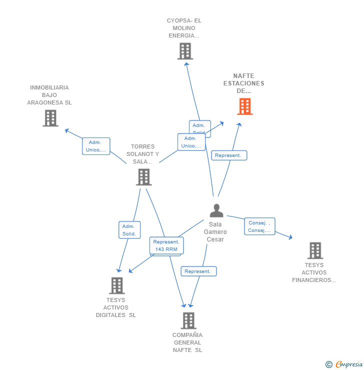 Vinculaciones societarias de NAFTE ESTACIONES DE SERVICIO SL (EXTINGUIDA)