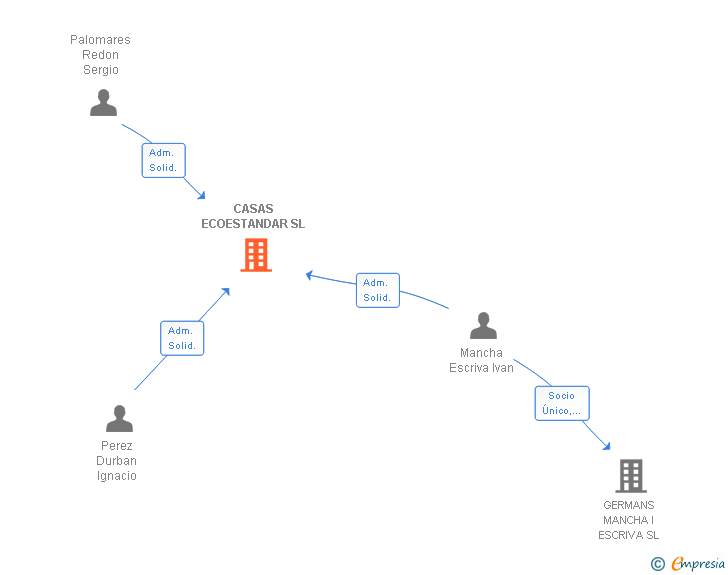 Vinculaciones societarias de CASAS ECOESTANDAR SL