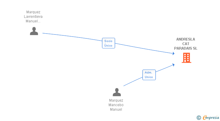 Vinculaciones societarias de ANDRESLA CAT PARADAIS SL