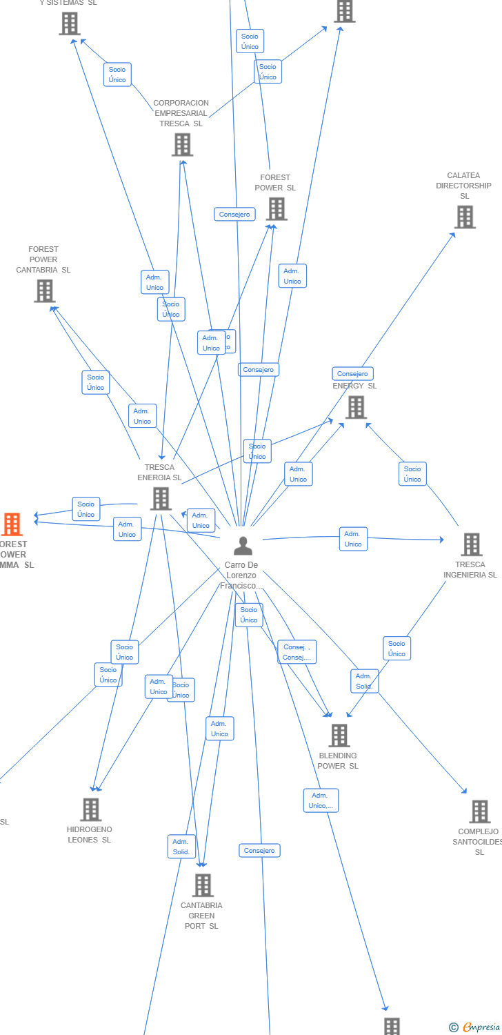 Vinculaciones societarias de FOREST POWER GAMMA SL