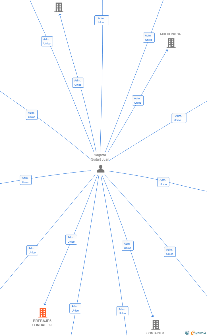 Vinculaciones societarias de BREBAJES CONDAL SL