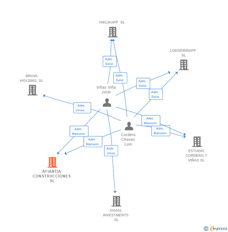 Vinculaciones societarias de AFIANTIA CONSTRUCCIONES SL