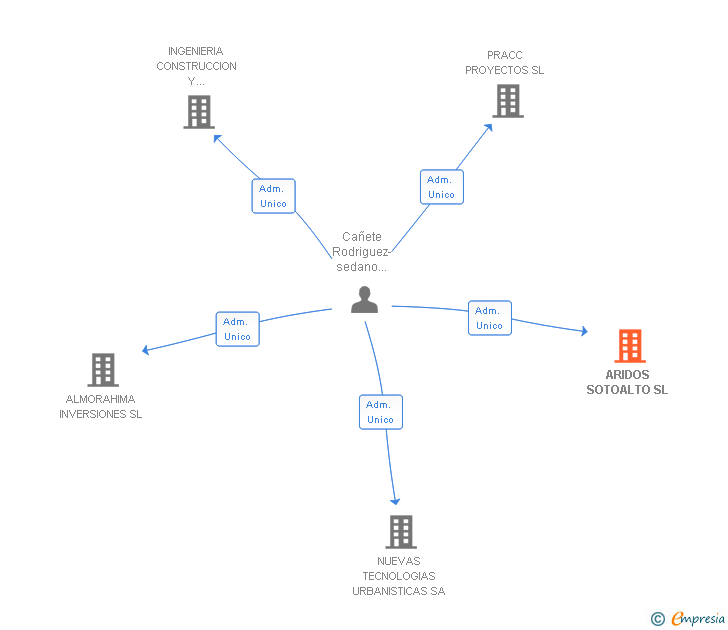 Vinculaciones societarias de ARIDOS SOTOALTO SL