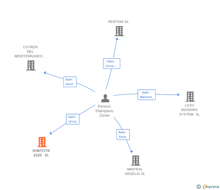Vinculaciones societarias de KINPOTK 2020 SL