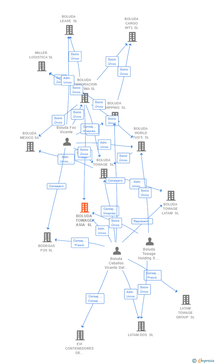 Vinculaciones societarias de BOLUDA TOWAGE ASIA SL