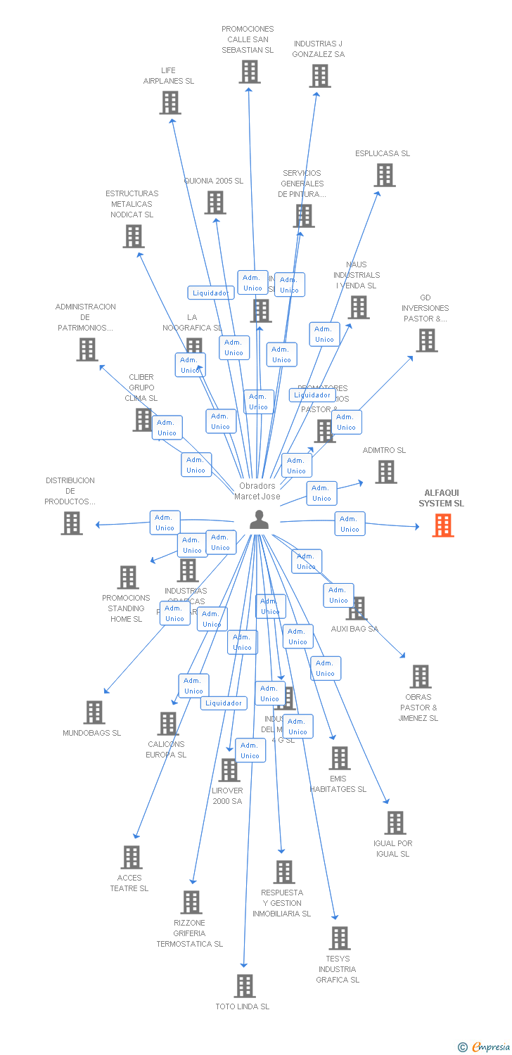 Vinculaciones societarias de ALFAQUI SYSTEM SL