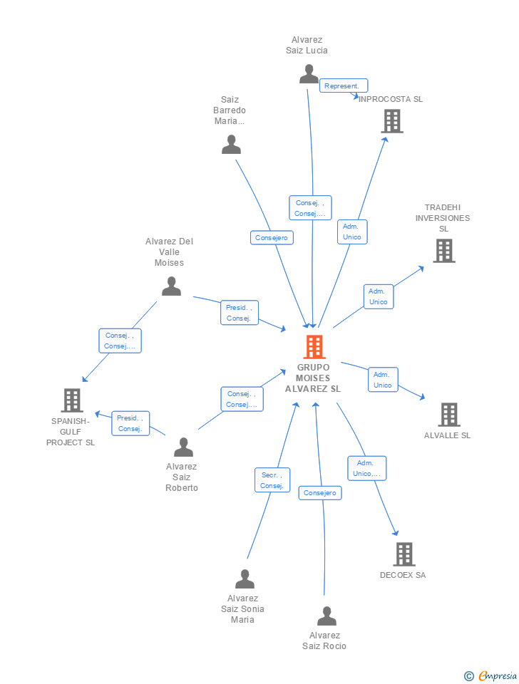 Vinculaciones societarias de GRUPO MOISES ALVAREZ SL