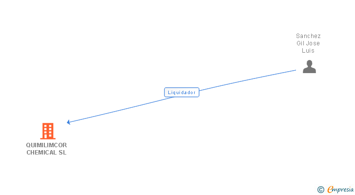 Vinculaciones societarias de QUIMILIMCOR CHEMICAL SL