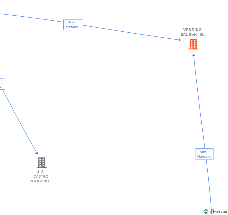 Vinculaciones societarias de VENDING SALSER SL