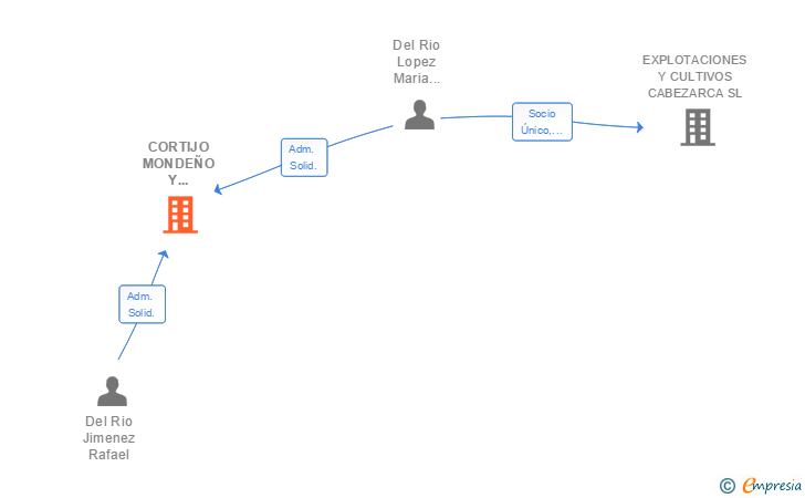 Vinculaciones societarias de CORTIJO MONDEÑO Y SATERNILLA SL