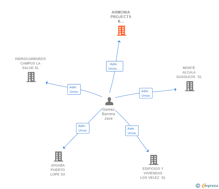 Vinculaciones societarias de ARMONIA PROJECTS & INVESTMENTS SL